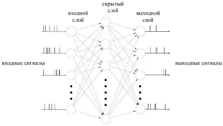 multilayer perceptron with spikes (copied from my
master thesis and decorated with russian wording)